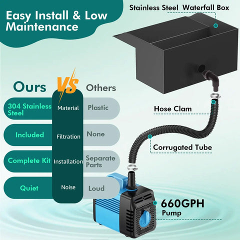Waterfall Kit With 8 Inch Spillway 660 GPH Pump And Filter Cage 10 Ft Corrugated Tubing Premium Filter Media setup