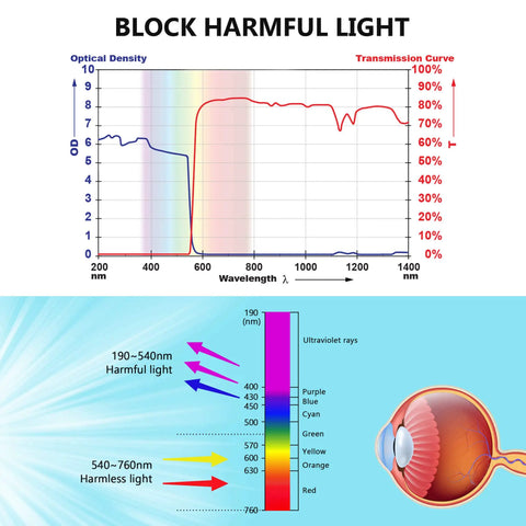 Graph showing light wavelengths with harmful and harmless light indicators and optical density for laser safety goggles.