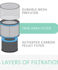 Diagram showing DuPont Allergy And Flu Filter With True HEPA For Z3000 Air Purifier Large Three Stage Filtration with labeled layers.