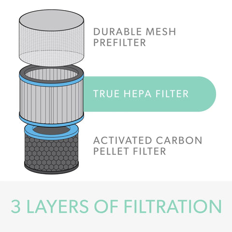 Diagram showing DuPont Allergy And Flu Filter With True HEPA For Z3000 Air Purifier Large Three Stage Filtration with labeled layers.