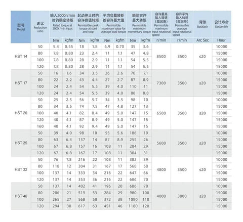 Specification chart for Compact Harmonic Drive Reducer With Strain Wave Gear 50 80 100 Ratio 80 To 1 HST32 III Ultra Smooth Precision