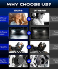Comparison chart showing benefits of high output 200 amp 12V alternator replacement for F-150 2012-2017 over competitors