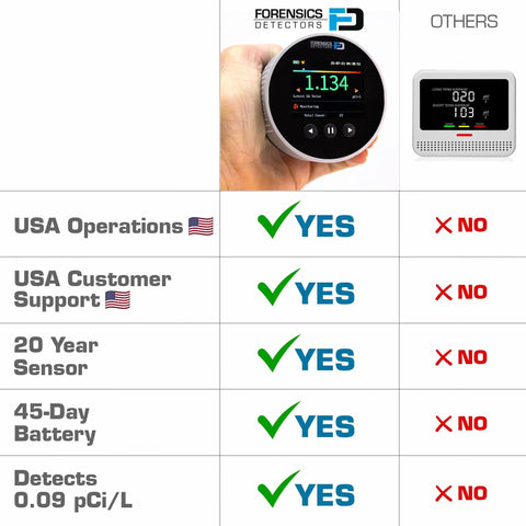Heavy Hitter Radon Detector For Homeowners Featuring Upgraded Version 2.0 showing sensor readings and features.