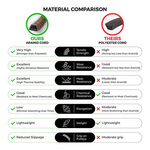 Beefy Heavy Duty Cub Cadet Deck Belt Replacement material comparison between aramid cord and polyester cord for 46-inch deck.