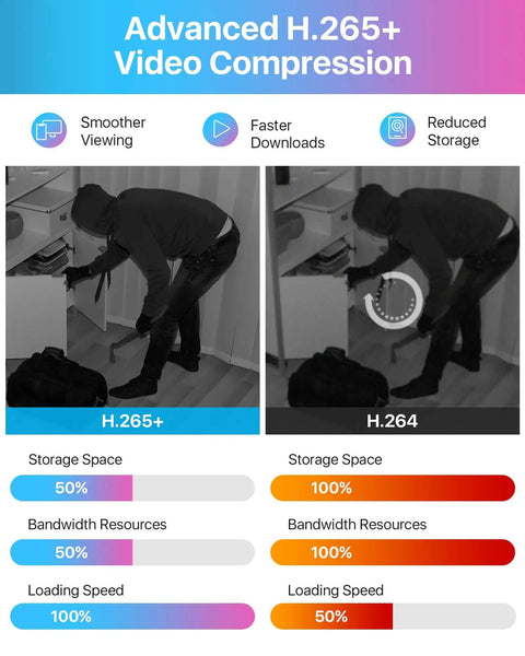 Comparison of H.265+ and H.264 video compression showing a man in a room and resource usage graph for 8 Channel H265 Plus Home Security System With AI Human And Vehicle Detection And Night Vision, 5MP Lite DVR, Includes 4 Outdoor Indoor 1080P Dome Cams, 2MP 1920TVL, No HDD Included.