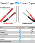 Comparison of tinned copper vs common copper wire features with stranded conductor, highlighting anti-oxidation benefits.