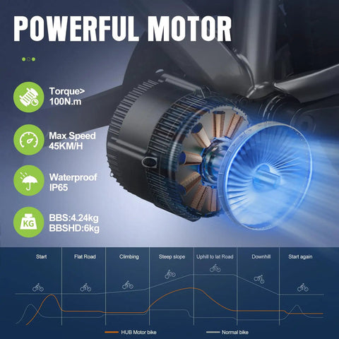 750W Mid Drive Ebike Conversion Kit With VD618 Display, 44T Chainring, And Brushless Motor features and specs