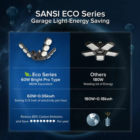 Ultra Bright 60W LED Garage Light With Four Adjustable Panels 6000 Lumens Daylight 5000K E26 Base Replaces 480W Equivalent Energy Saving Comparison