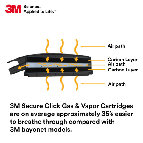 Diagram showing airflow and carbon layers in P100 Respirator Cartridge Filter For Secure Click D80926 MultiGas Vapor Cartridge NIOSH Approved