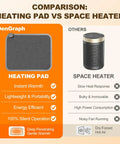 Graphene Heated Floor Mat For Cold Feet With 110V Adjustable Temperature comparison with space heater, showing benefits.