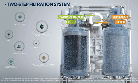 Aquamega 200C Replacement Filter Set For Home Water Purification, Dual Carbon Block Filters with Two-Step System Diagram