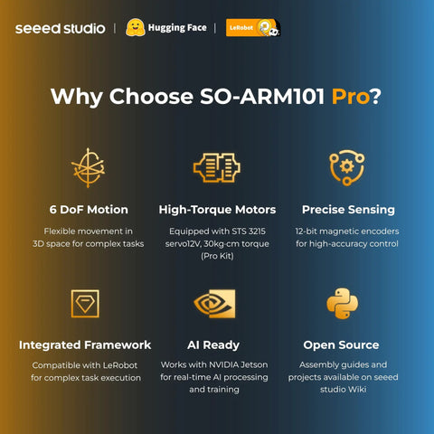 Infographic of AI Robotic Arm Kit with Servo Motors for AI Projects highlighting features like 6 DoF motion, torque motors, precision sensing.