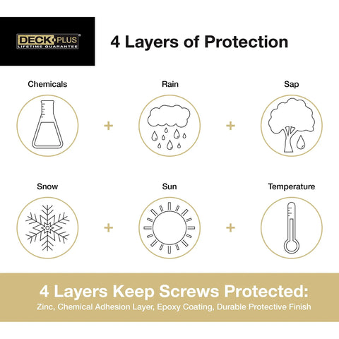 Graphic illustrating 4 protective layers for 4 Inch Epoxy Coated Exterior Wood And Fence Screws with self drilling point.