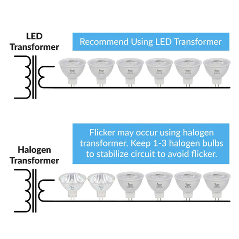 Diagram showing MR16 5W LED Bulbs 12V Low Voltage GU5.3 Bipin 6 Pack Easy Swap with LED transformer and halogen transformation setup.