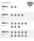 Infographic comparing MERV ratings 6 to 13; highlights trapping capabilities for dust, pollen, smoke, mold, and viruses.