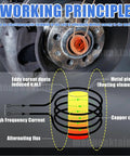 Kick Loose Stalled Bolts And Nuts With This 1300W Induction Heater Tool diagram illustrating electromagnetic heating principle for fasteners.