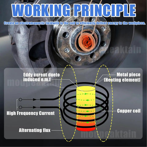 Kick Loose Stalled Bolts And Nuts With This 1300W Induction Heater Tool diagram illustrating electromagnetic heating principle for fasteners.