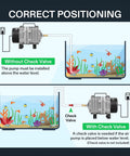 VIVOSUN 1110 GPH air pump illustration for aquariums; shows above-water setup vs below-water with check valve.