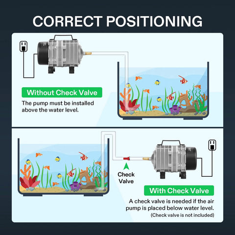 VIVOSUN 1110 GPH air pump illustration for aquariums; shows above-water setup vs below-water with check valve.