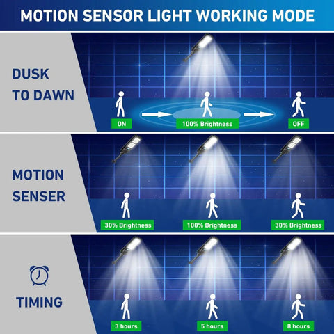 Diagram of Outdoor Solar Street Light IP67 Waterproof 600 LEDs 30000 Lumens Dusk to Dawn Flood Light with Remote Control and Motion Sensor