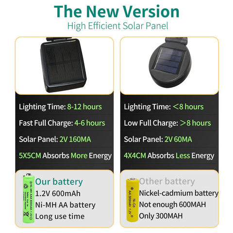 Comparison of solar panels for Solar Firefly String Lights Waterproof Outdoor Decor For Yard, Patio, And Pathways, 2 Pack.