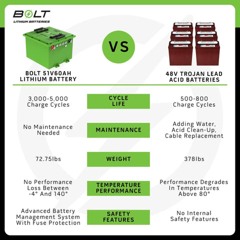 Comparison of 48V LiFePO4 Lithium Golf Cart Battery 60Ah Replacement For Icon Ev 2017 Up Includes 18A Charger with lead acid batteries.