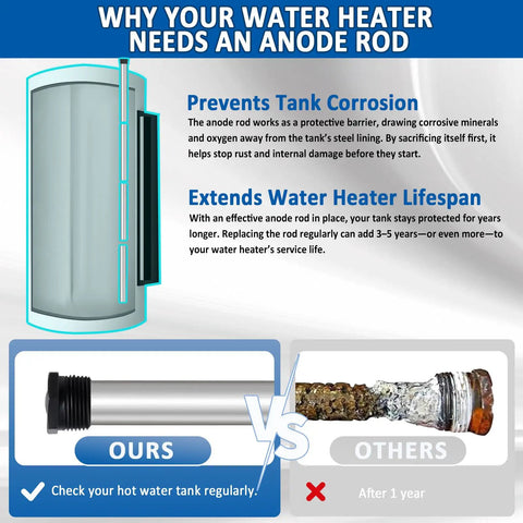 Diagram showing why a water heater needs a Forty Four Inch Flexible Magnesium Anode Rod For Hot Water Heaters with corrosion prevention