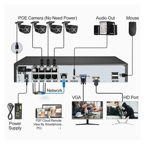 Smooth Plug And Play 8MP 4K PoE NVR Security Camera Kit showing back panel connections for cameras and network setup.