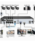 Genuinely Dope 8MP 4K PoE CCTV NVR Security Camera Kit connections diagram showing cameras, network, audio, and power ports.