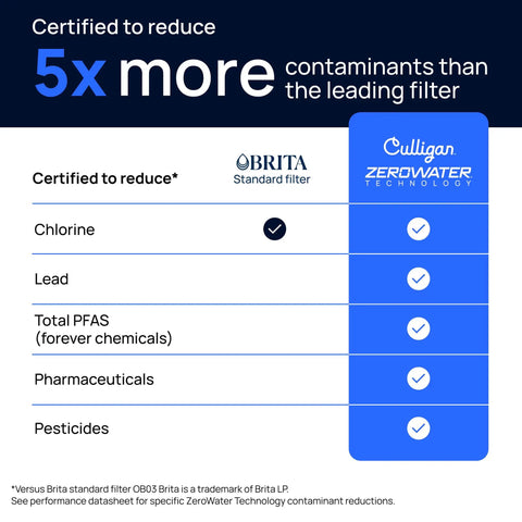 Comparison chart showing ZeroWater Technology Replacement Filter 3-Pack's certification to reduce chlorine, lead, PFAS, pharmaceuticals, and pesticides.