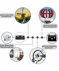 Diagram of energy sources including water, wind, motor, and human power, illustrating renewable energy generation setup.