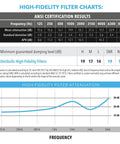 Chart showing high-fidelity filter attenuation for custom moldable ear plugs for live gigs and festivals high fidelity hearing protection for musicians and recording artists noise reduction for loud venues reusable remoldable comfortable fit.