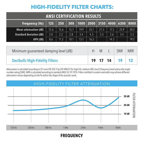 Chart showing high-fidelity filter attenuation for custom moldable ear plugs for live gigs and festivals high fidelity hearing protection for musicians and recording artists noise reduction for loud venues reusable remoldable comfortable fit.