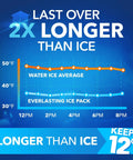 Graph comparing water ice temperature and everlasting ice pack over time, highlighting Performance Reusable Ice Packs lasting longer