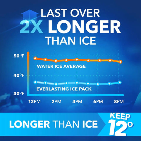 Graph comparing water ice temperature and everlasting ice pack over time, highlighting Performance Reusable Ice Packs lasting longer