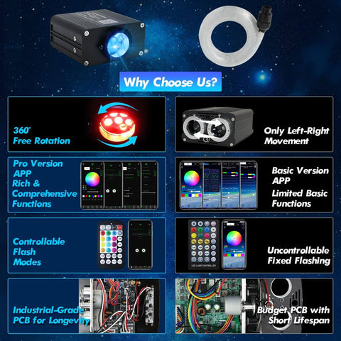 Comparison of Car And Home Starlight Headliner Kit With 16W High Power RGBW Fiber Optic Lights and basic versions, highlighting features.