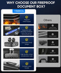 Comparison chart highlighting features of hard shell fireproof document box with lock for home and travel versus others.