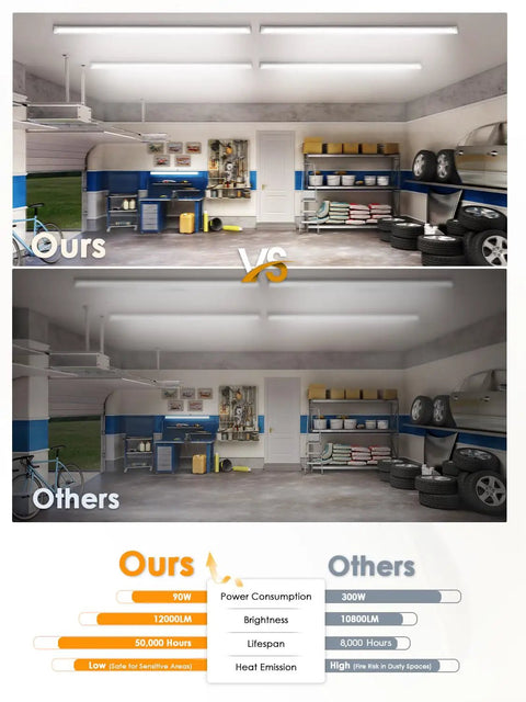 Comparison of Eight Foot LED Shop Light 90W 12,000 Lumens 5000K V Shape Bulbs For Garage with generic lighting in a workshop setting
