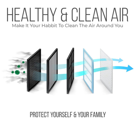 Diagram showing air flow and particles filtered by 16x25x4 Furnace Filter Replacement With MERV 11 High Efficiency HVAC Air Filter.
