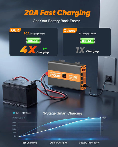 2000W Sump Pump Battery Backup With Pure Sine Wave Inverter And LCD Display 10ms Auto Switch Fast Charging setup with battery