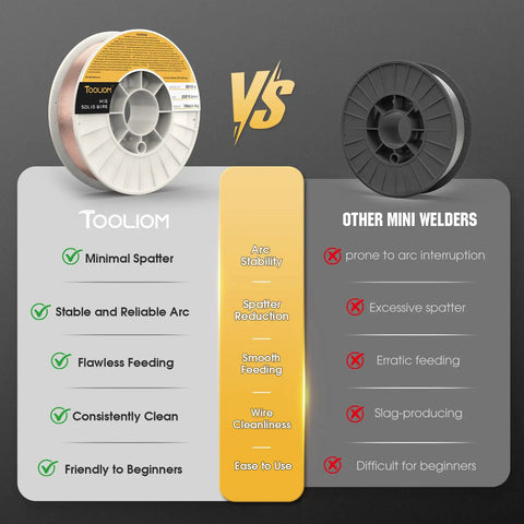 Comparison of Tooliom 0.030 Inch ER70S-6 MIG Welding Wire 10Lb Spool for Carbon Steel vs other mini welders highlighting minimal spatter.