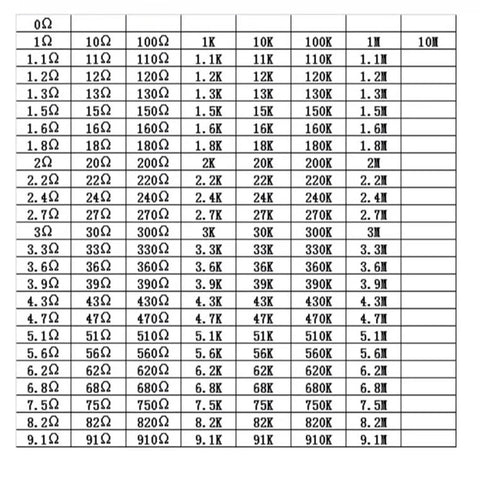 Resistance chart showing values for Must Have 0402 SMD Resistor Kit With One Percent Tolerance Eight Thousand Five Hundred Pieces 170 Values