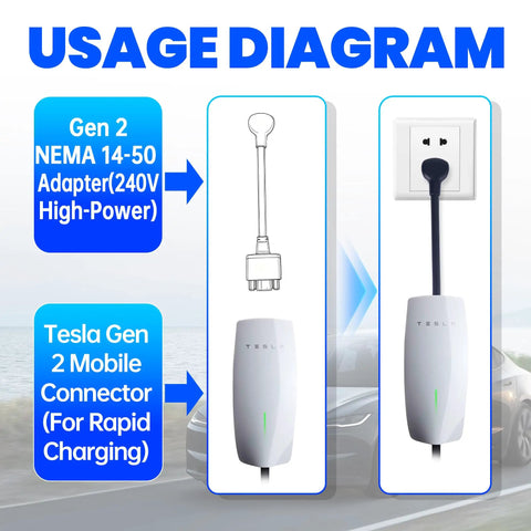 Usage diagram of Top Shelf Nema 14 50 Adapter Plug For Tesla Mobile Charger Gen 2 And Gen 3 Ev Charging Connector 32 Amp 240V.