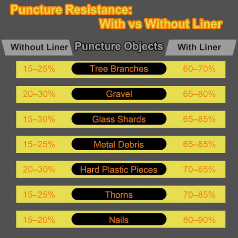 Comparison chart of puncture resistance with and without 80mm Fat Bike Tire Liner Self Adhesive Inner Tube Protector.