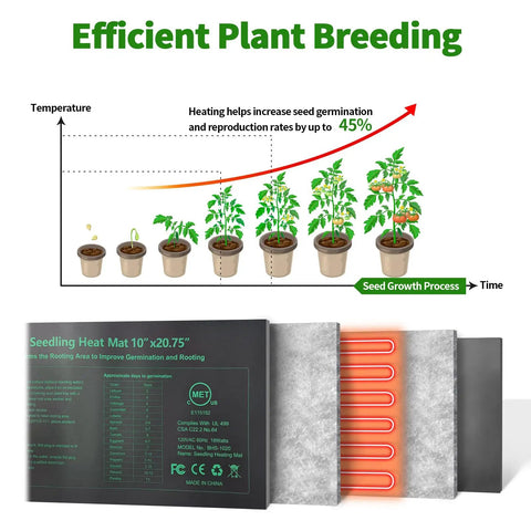 Seedling heat mat diagram showing temperature impact on plant growth, highlighting Eight Pack Seedling Heat Mat Set 10 Inch By 20.75 Inch.