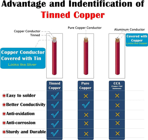 Comparison chart of tinned copper, pure copper, and aluminum conductors with benefits for solar panel cables.