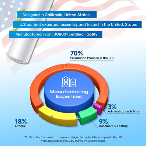 Technical infographic showing manufacturing expenses for Replacement Water Filter For Samsung Fridges 4 Pack Compatible with U.S. production.