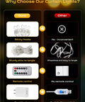 Comparison of 600 LED Curtain String Lights With Remote options showing sticky hooks, sturdy wires, and remote control advantages