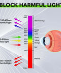 Laser safety infographic showing UV to infrared spectrum with an eye illustration.