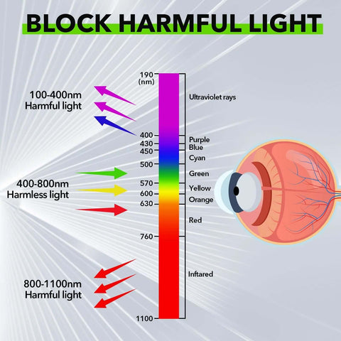 Laser safety infographic showing UV to infrared spectrum with an eye illustration.
